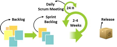Lean Transformation Looking At Why Agile Works Tells You How To Make