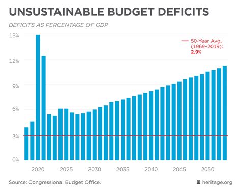 Unsustainable Budget Deficits - Federal Budget in Pictures