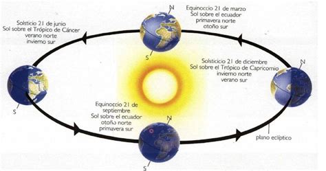 ¿qué Es El Solsticio De Verano Definición Y Significado