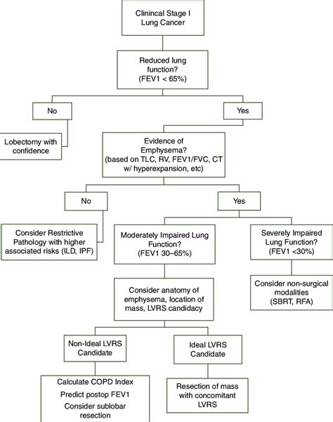Algorithm For Patients With Clinical Stage I Lung Cancer And Limited