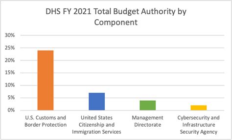 Federal communications commission 2021 budget estimates to congress, february 2020 document type(s): A Look Ahead: Upcoming Trends for DHS in FY 2021