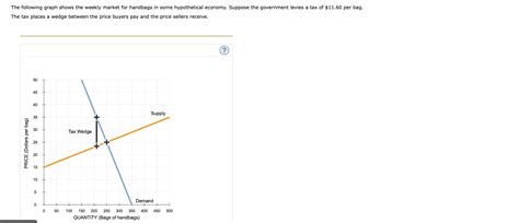 Solved The following graph shows the weekly market for | Chegg.com