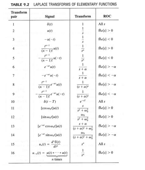 Laplace Transform Table Knowlader