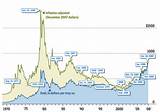 Photos of Historical Prices For Gold