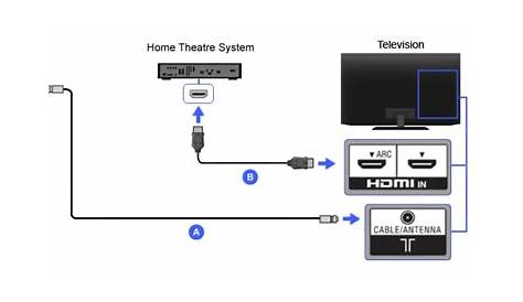how to use arc hdmi with receiver