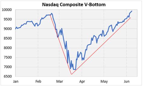 And is usually one of the three headline indexes that market commentators often cite, along with the dow jones. Nasdaq V-Bottom Could be Just the Beginning