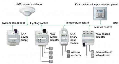Knx building automation system from bticino international, the global specialist for the electric and digital infrastructures of the building. Best Practice: Responsibility for an Installation - where ...