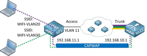 Cisco Wireless Network Architectures