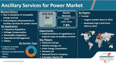 Ancillary Services For Power Market Size Industry Forecast 2031