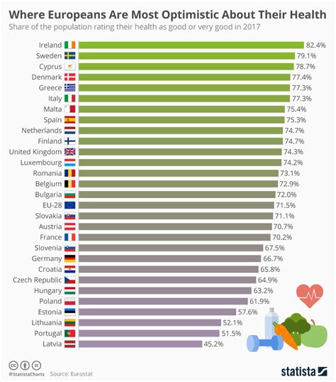 Chart Where Europeans Are Most Optimistic About Their Health Statista