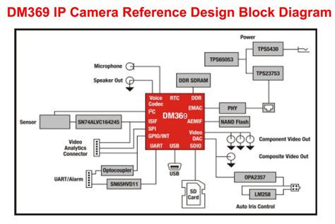 Webmasters, you can add your site in. TMDSIPCAM369X104 DM369 IP Camera Reference Design | TI.com