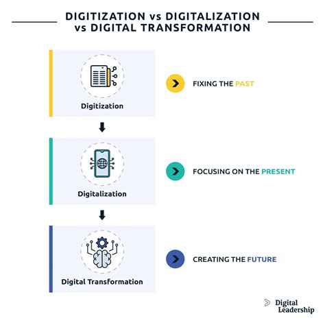Digitization Vs Digitalization Vs Digital Transformat