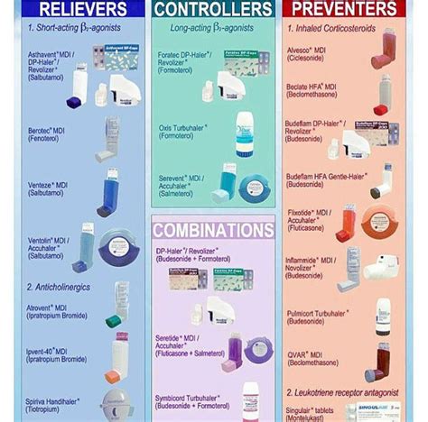 Chart Types Of Inhalers