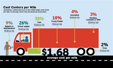 Commercial Trucking Cost Per Mile For Operating A Truck In The Us Cost Centers Per Mile