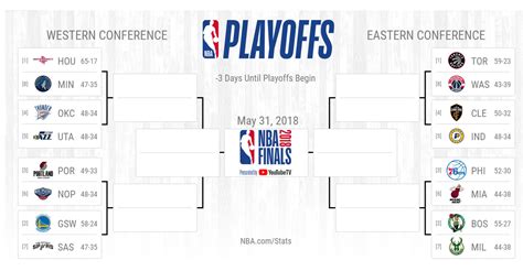 Nba Playoffs 2018 Live Updates Scores Schedule Results For Friday Games
