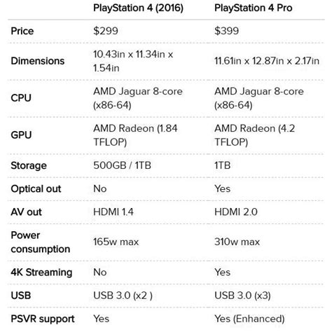 Compare Playstation 5 Vs Playstation 4 Pro Vs Playstation 4