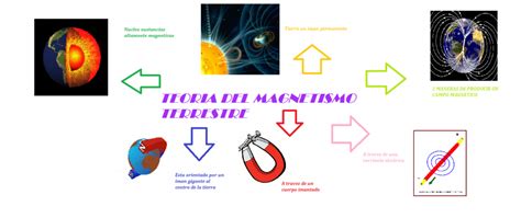 Mapa Mental De Magnetismo Tienes Que Saber Esto