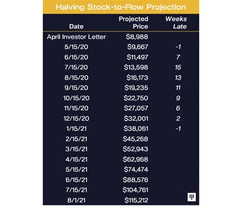 Crypto community is very much excited as bitcoin is showing bullish nature and crossed usd $10k mark again in this month july 2020. Pantera Capital forecasts six-digit Bitcoin value for ...