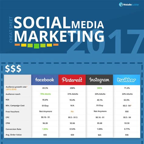 50 Cheatsheets And Infographics For Social Media Marketers Hongkiat