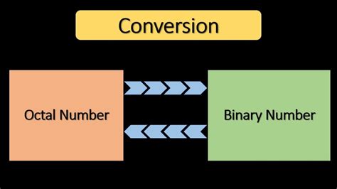 Octal To Binary Conversion Binary To Octal Conversion Number