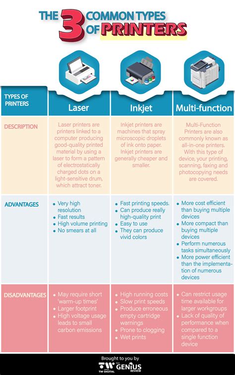 Infographic The 3 Common Types Of Printers Types Of Printer Laser