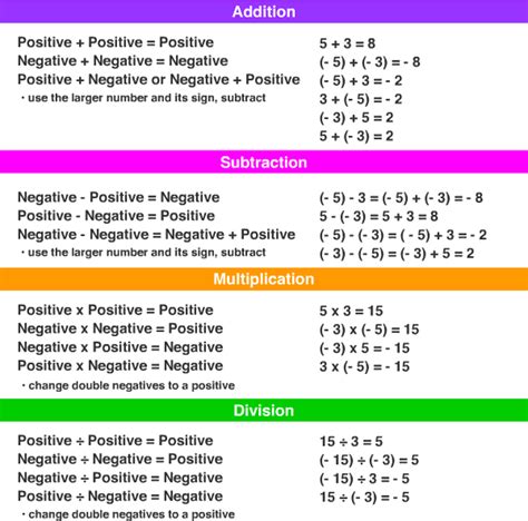 How To Adding Positive And Negative Numbers Rules Worksheet