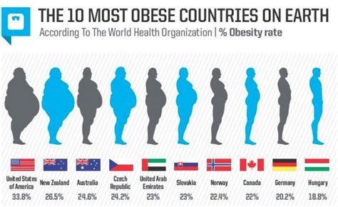 Cuales Son Los Países Más Obesos Del Mundo Infografía Del Día Eulixe
