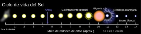 1001 Preguntas De Astronomía ¿cuántos Años Tiene El Sol