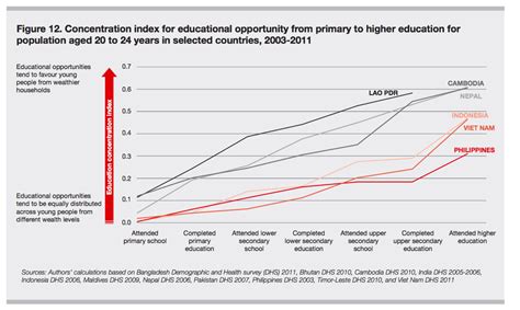 Disparity In Educational Opportunities Between The Rich And Poor