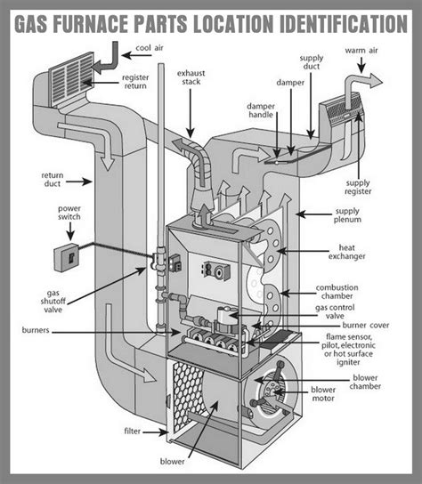 Gibson Furnace Parts List