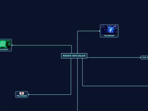 Redes Sociales Mind Map