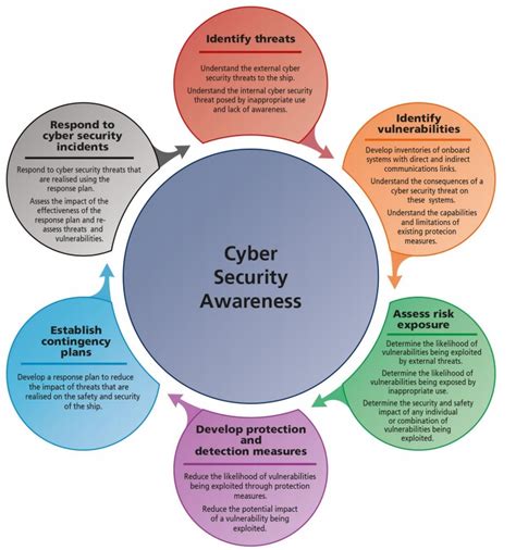 Infographic How To Raise Cyber Security Awareness Hssa