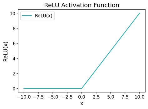 Relu Activation Function For Deep Learning A Complete Guide To The Rectified Linear Unit Datagy