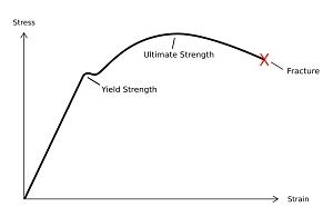 Yield Strength Testing - Yield strength Ultimate strength Breaking strength