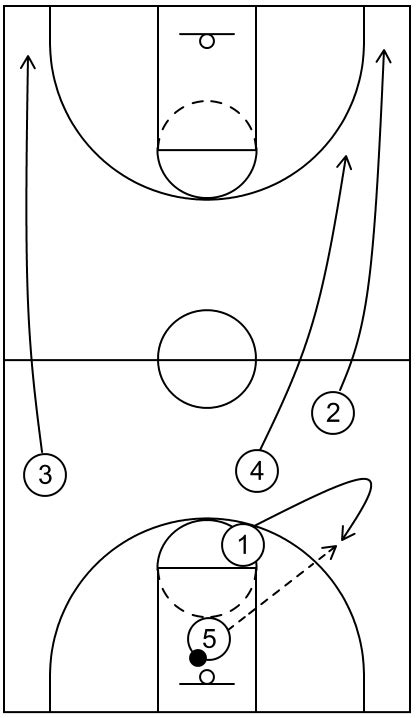 Transition Offense In Basketball Basic Concepts Explained