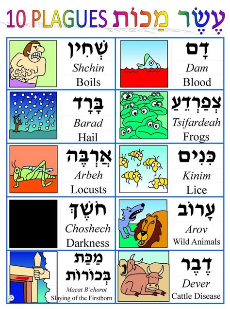 Ten Plagues Poster In 2020 Hebrew Lessons Learn Hebrew Hebrew