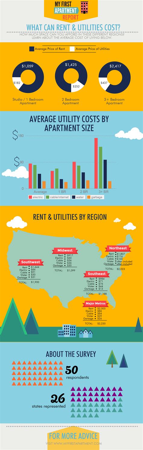 How Much Are Average First Apartment Rent and Utility Costs? Our Survey