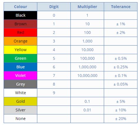 Updated Resistor Color Code Pdf Chart