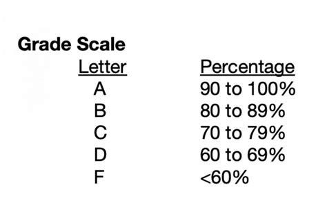 College Letter Grading Scale