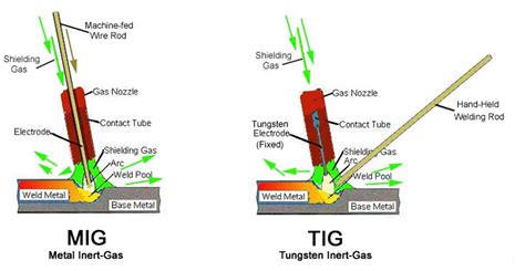 TIG Welding Vs MIG Welding About Difference Which Is Better Mig