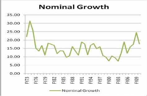How To Calculate Nominal Gdp Without Real Gdp Haiper