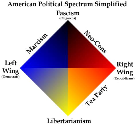 American Political Spectrum Simplified By Shirouzhiwu On Deviantart