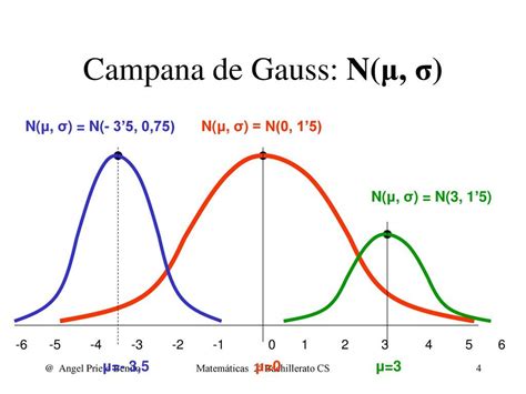 Tabla De La Campana De Gauss
