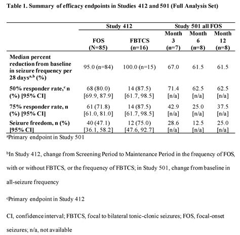 Safety And Efficacy Of Perampanel As First Adjunctive Therapy In