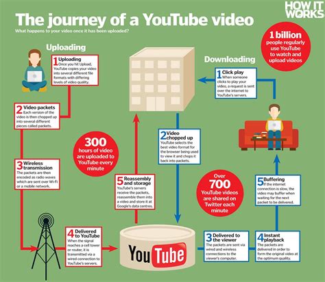 The Youtube Algorithm How Does It Work By Grace Medium
