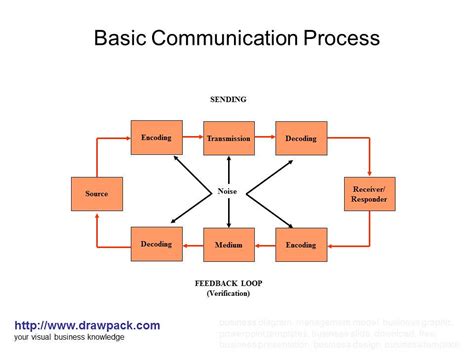Basic Communication Process Diagram Flickr
