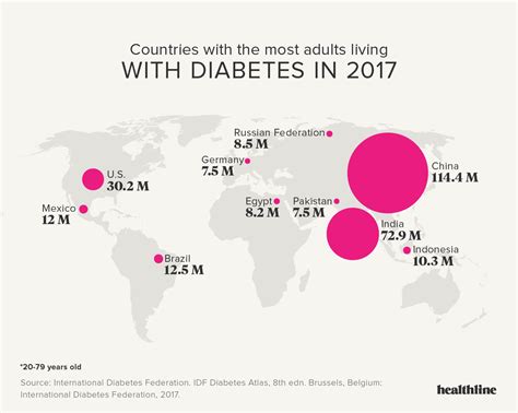 How Many Type 1 Diabetics In The World Diabeteswalls