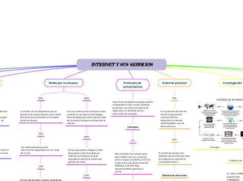 Internet Y Sus Servicios Mindmap Voorbeeld