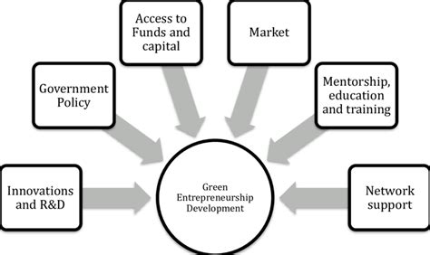 Components Of A Green Entrepreneurial Ecosystem Download Scientific