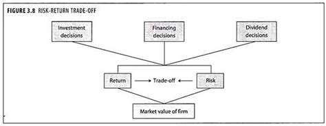 This is because the variability in returns is much higher for investment a than for investment b. Risk and Return on Investment | Firm | Financial Management